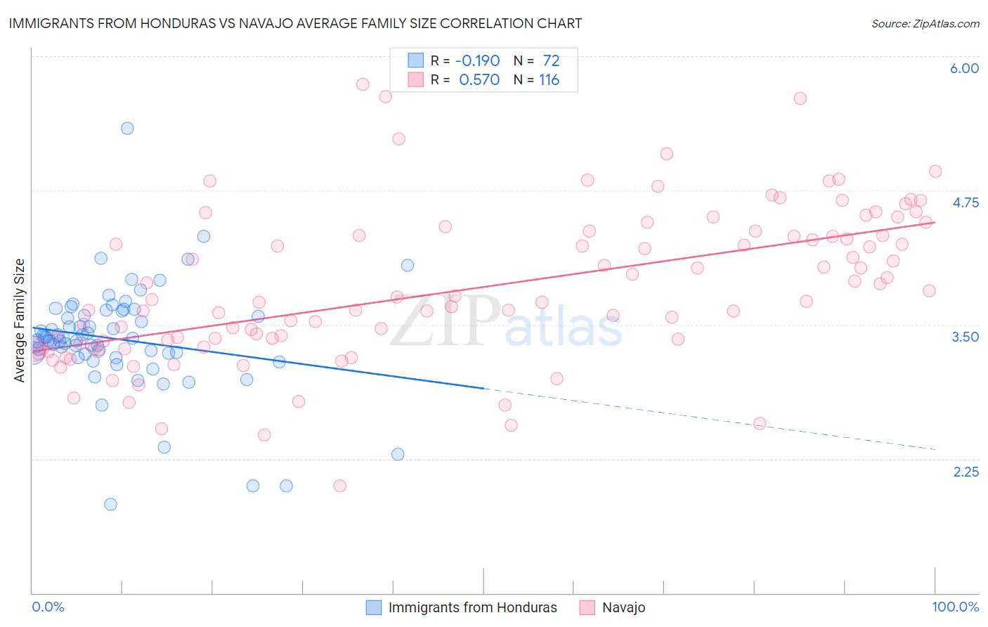 Immigrants from Honduras vs Navajo Average Family Size