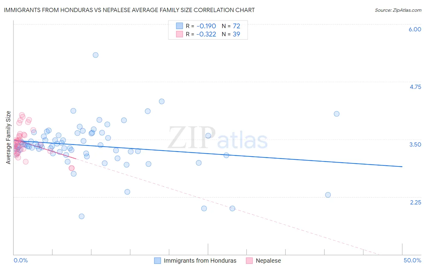 Immigrants from Honduras vs Nepalese Average Family Size