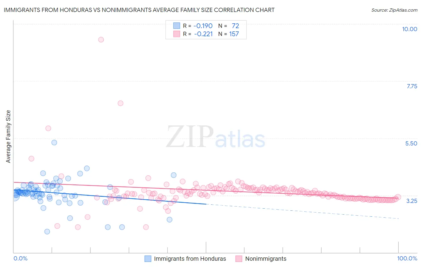 Immigrants from Honduras vs Nonimmigrants Average Family Size
