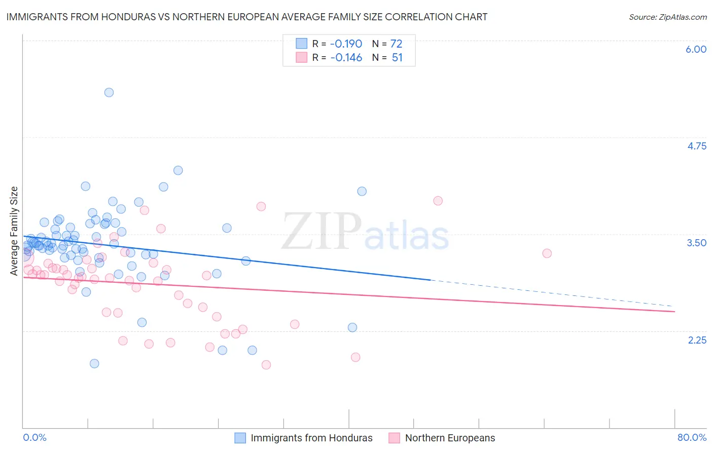Immigrants from Honduras vs Northern European Average Family Size