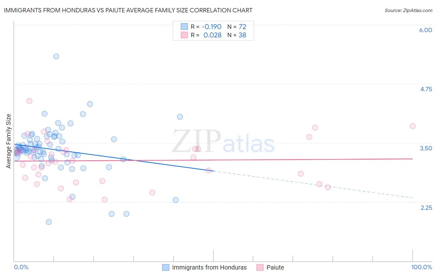 Immigrants from Honduras vs Paiute Average Family Size