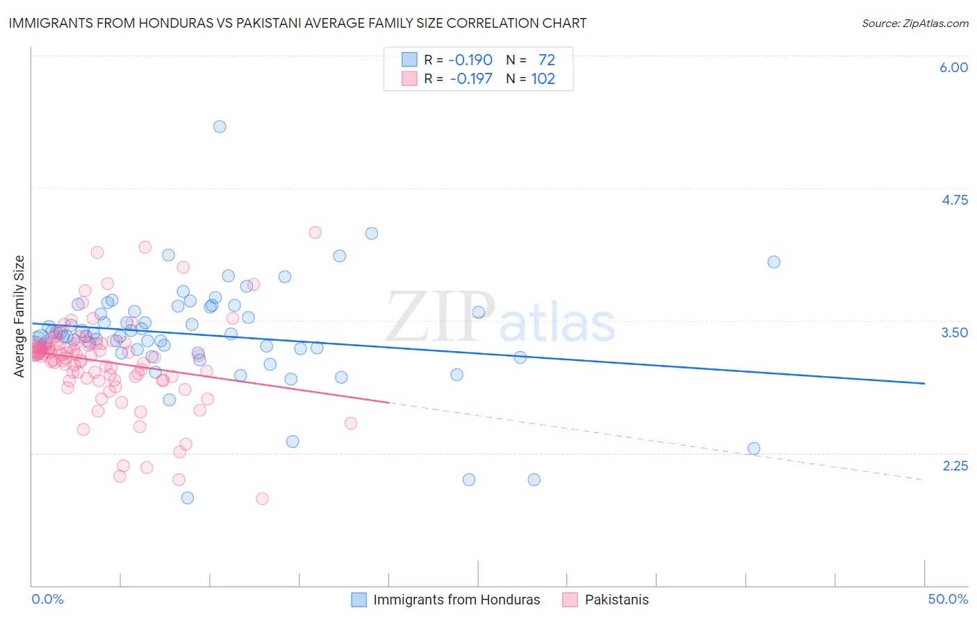 Immigrants from Honduras vs Pakistani Average Family Size