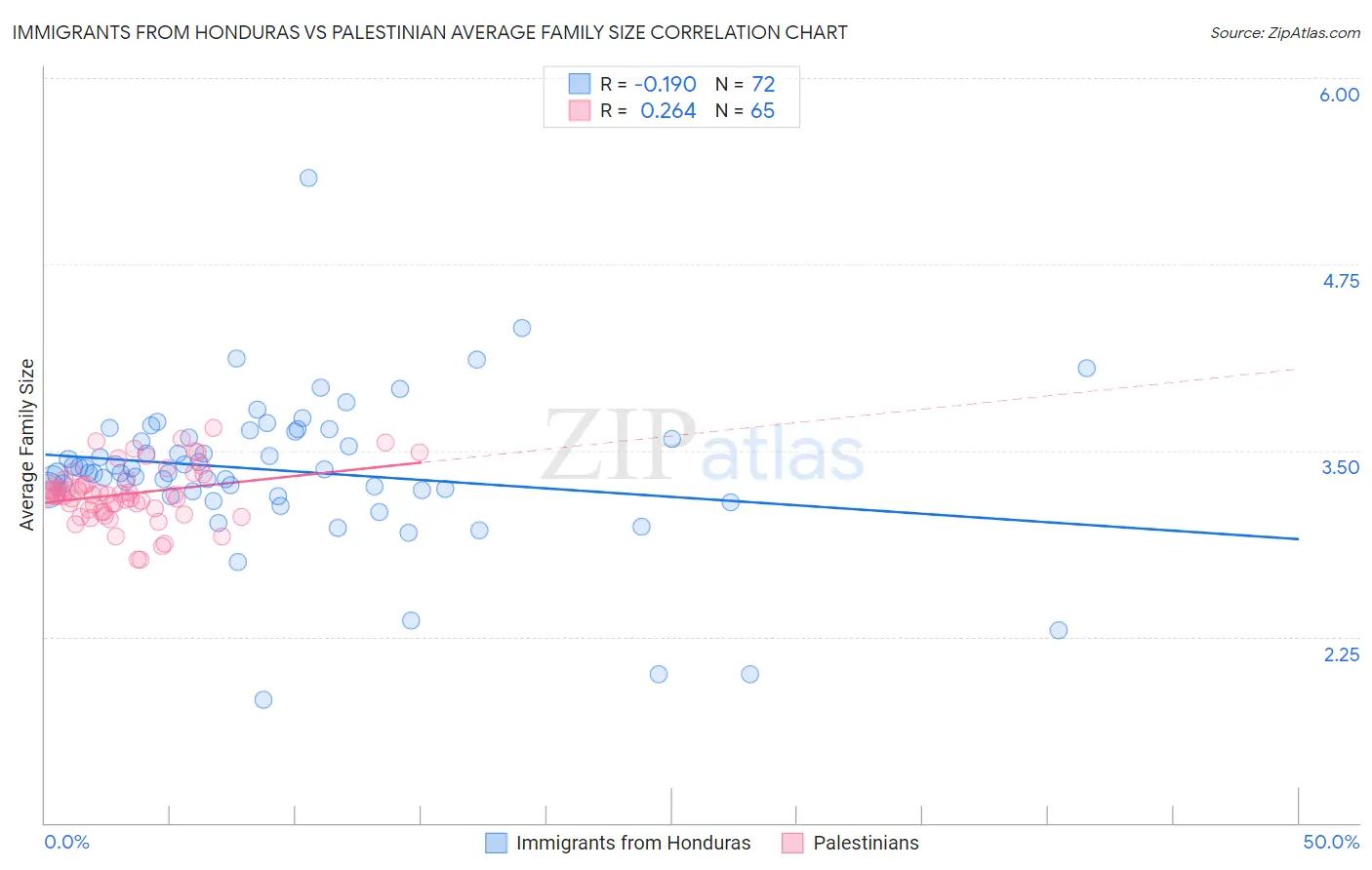 Immigrants from Honduras vs Palestinian Average Family Size
