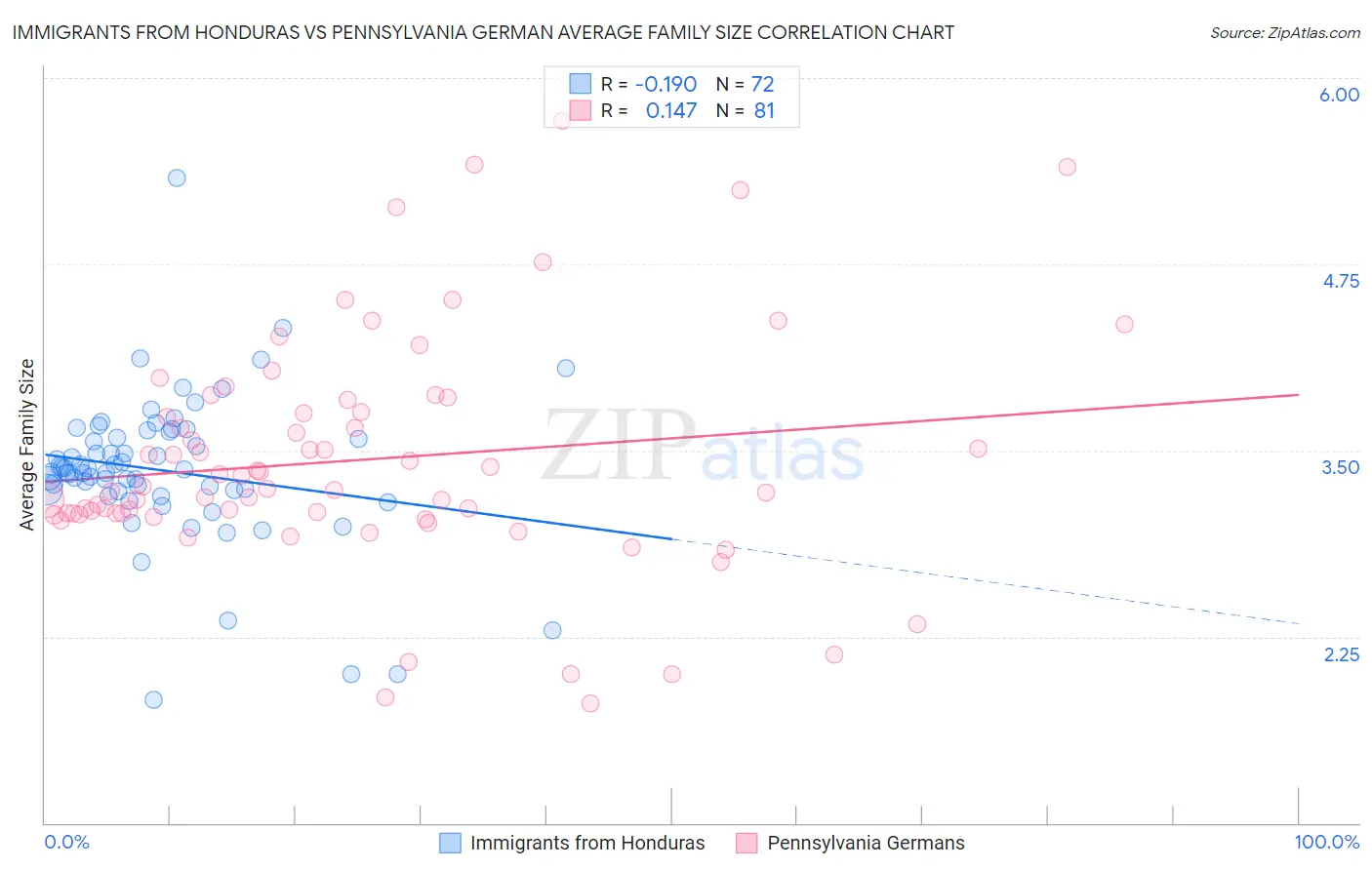 Immigrants from Honduras vs Pennsylvania German Average Family Size