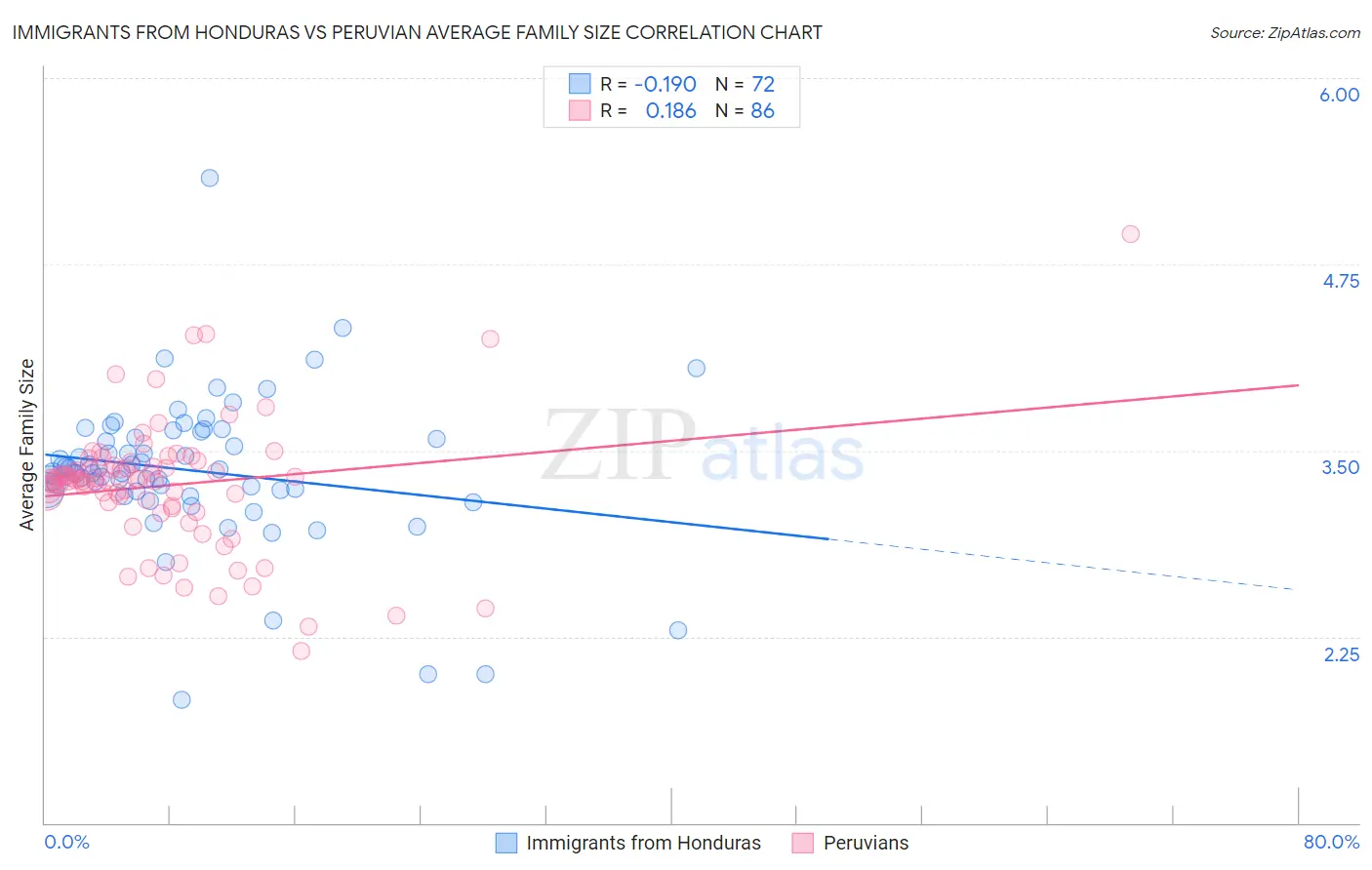 Immigrants from Honduras vs Peruvian Average Family Size