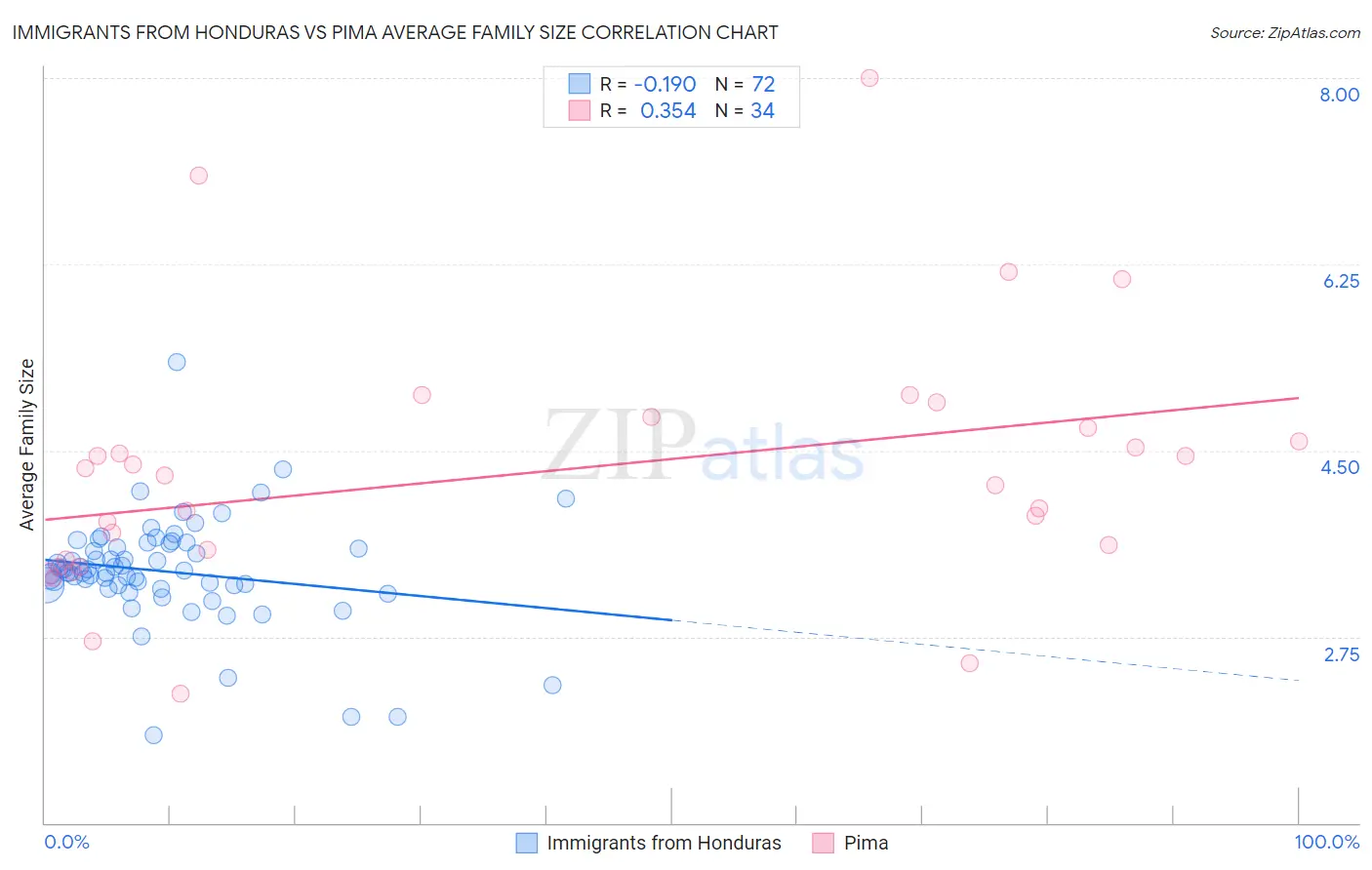 Immigrants from Honduras vs Pima Average Family Size