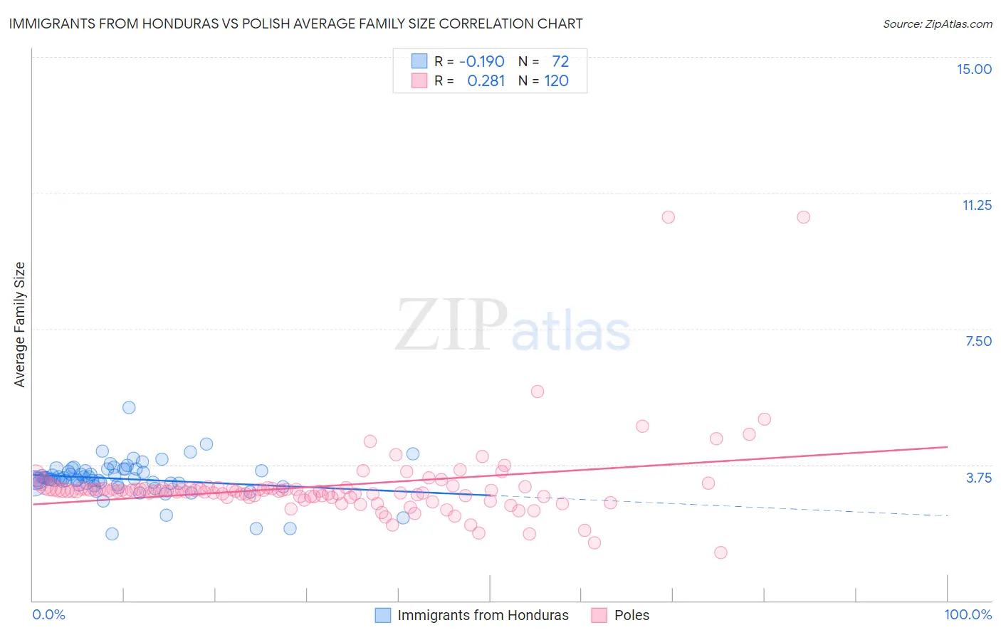 Immigrants from Honduras vs Polish Average Family Size