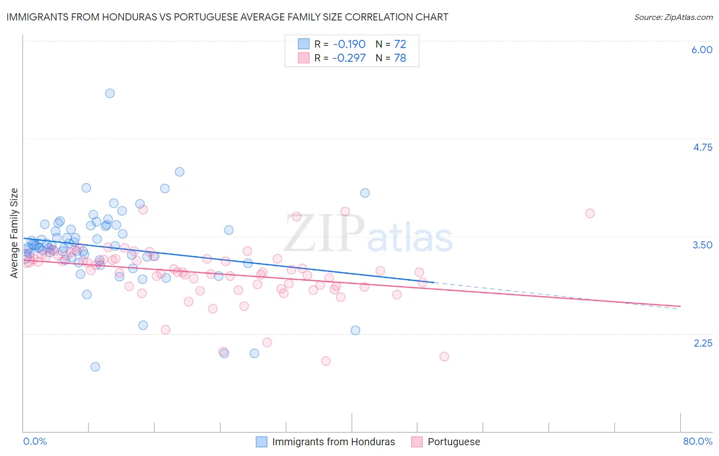 Immigrants from Honduras vs Portuguese Average Family Size