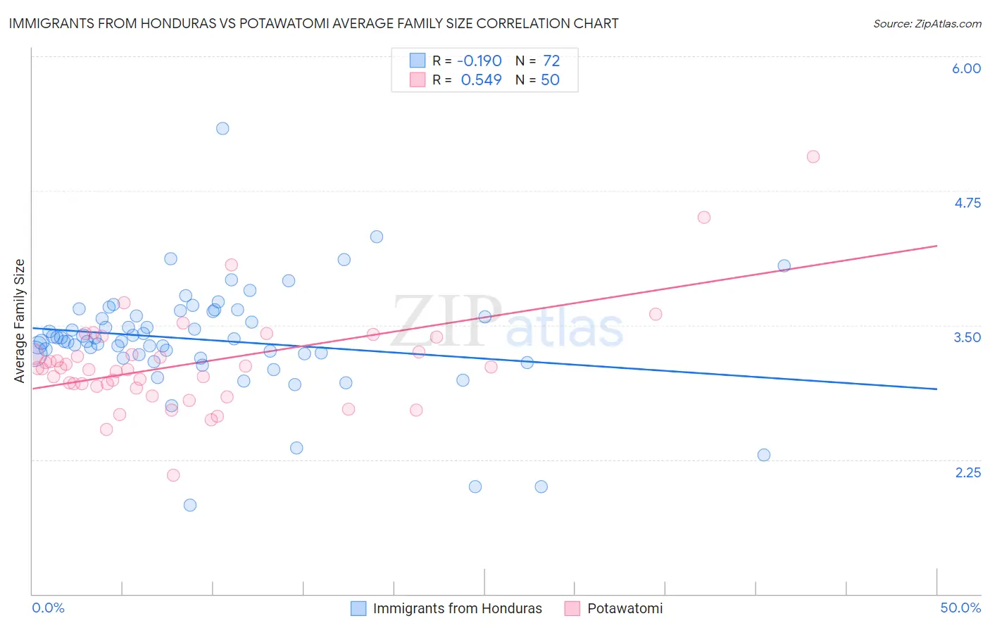 Immigrants from Honduras vs Potawatomi Average Family Size