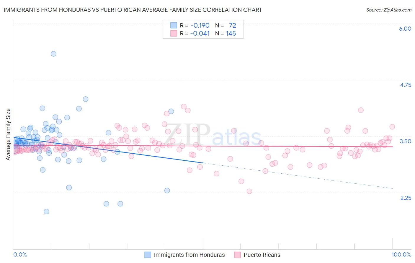 Immigrants from Honduras vs Puerto Rican Average Family Size