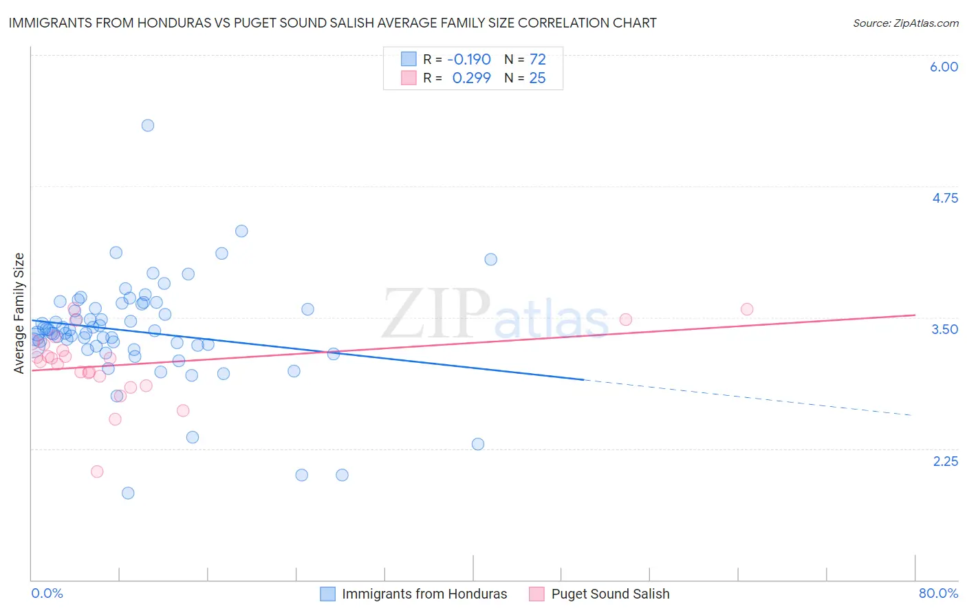 Immigrants from Honduras vs Puget Sound Salish Average Family Size