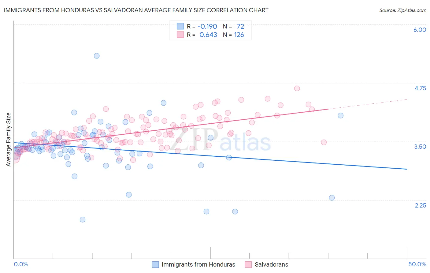 Immigrants from Honduras vs Salvadoran Average Family Size