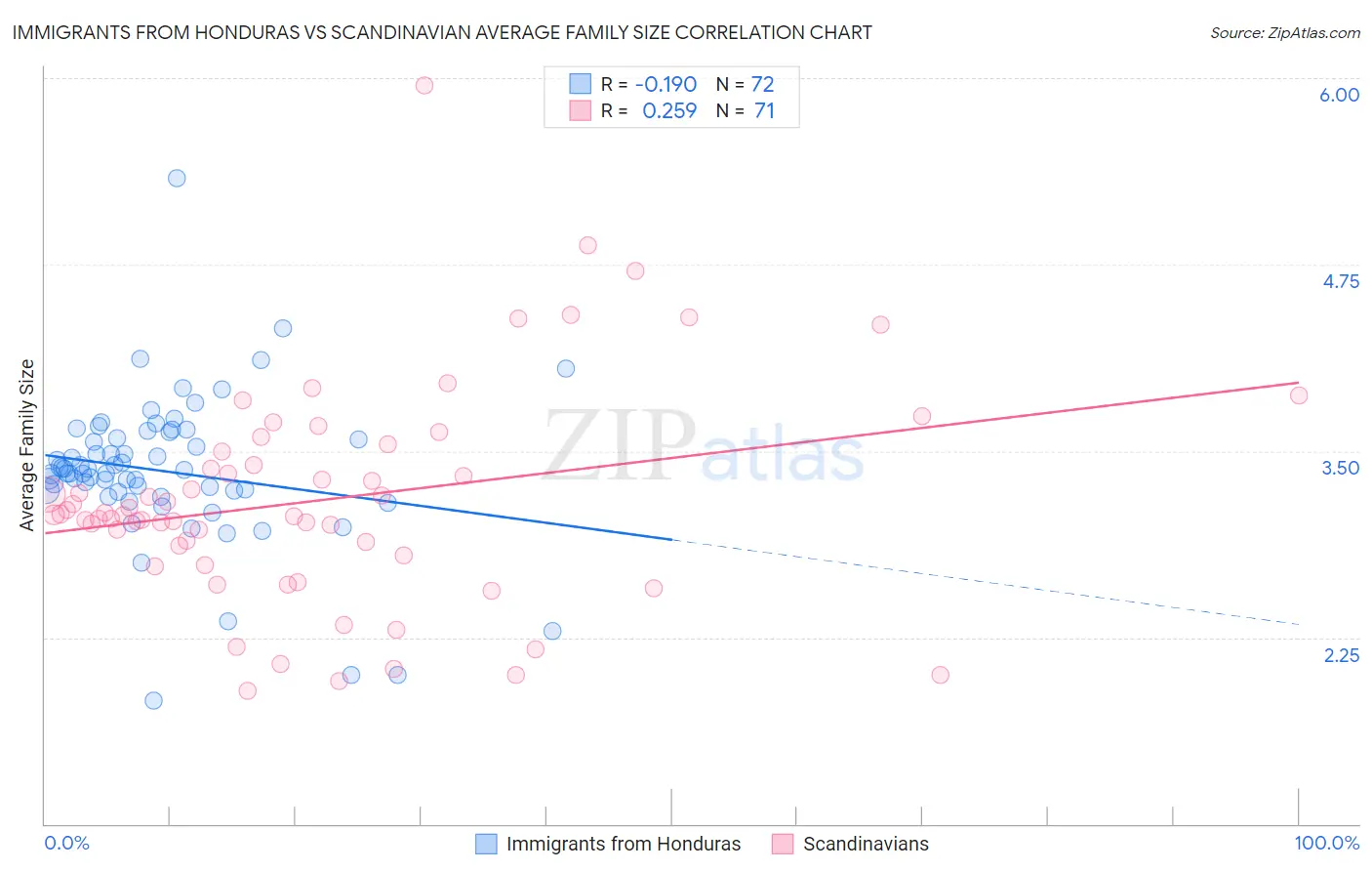 Immigrants from Honduras vs Scandinavian Average Family Size