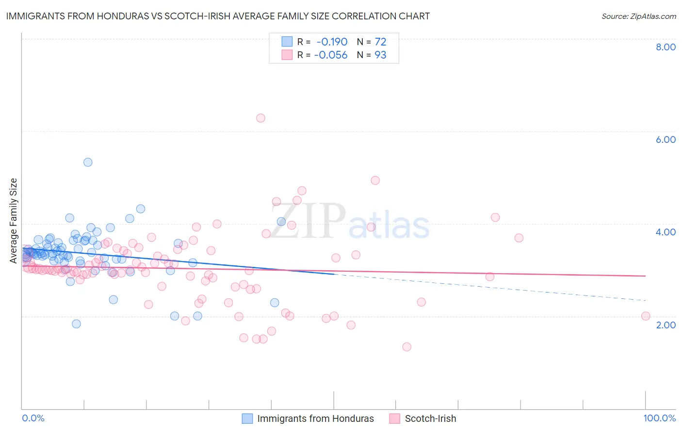 Immigrants from Honduras vs Scotch-Irish Average Family Size