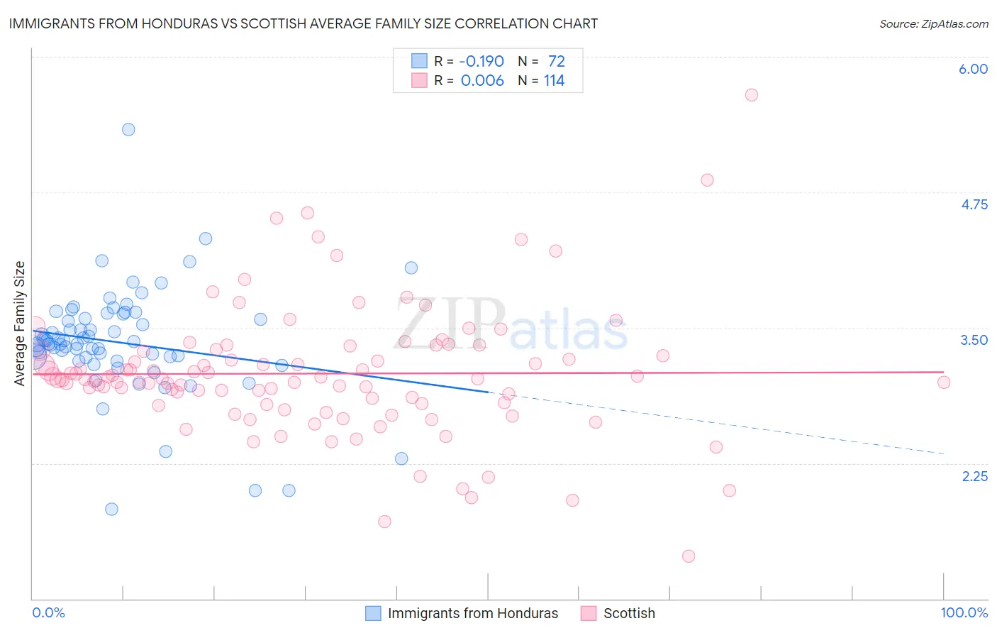 Immigrants from Honduras vs Scottish Average Family Size