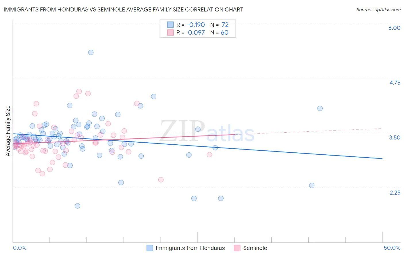 Immigrants from Honduras vs Seminole Average Family Size