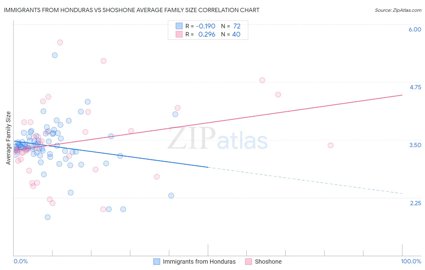 Immigrants from Honduras vs Shoshone Average Family Size