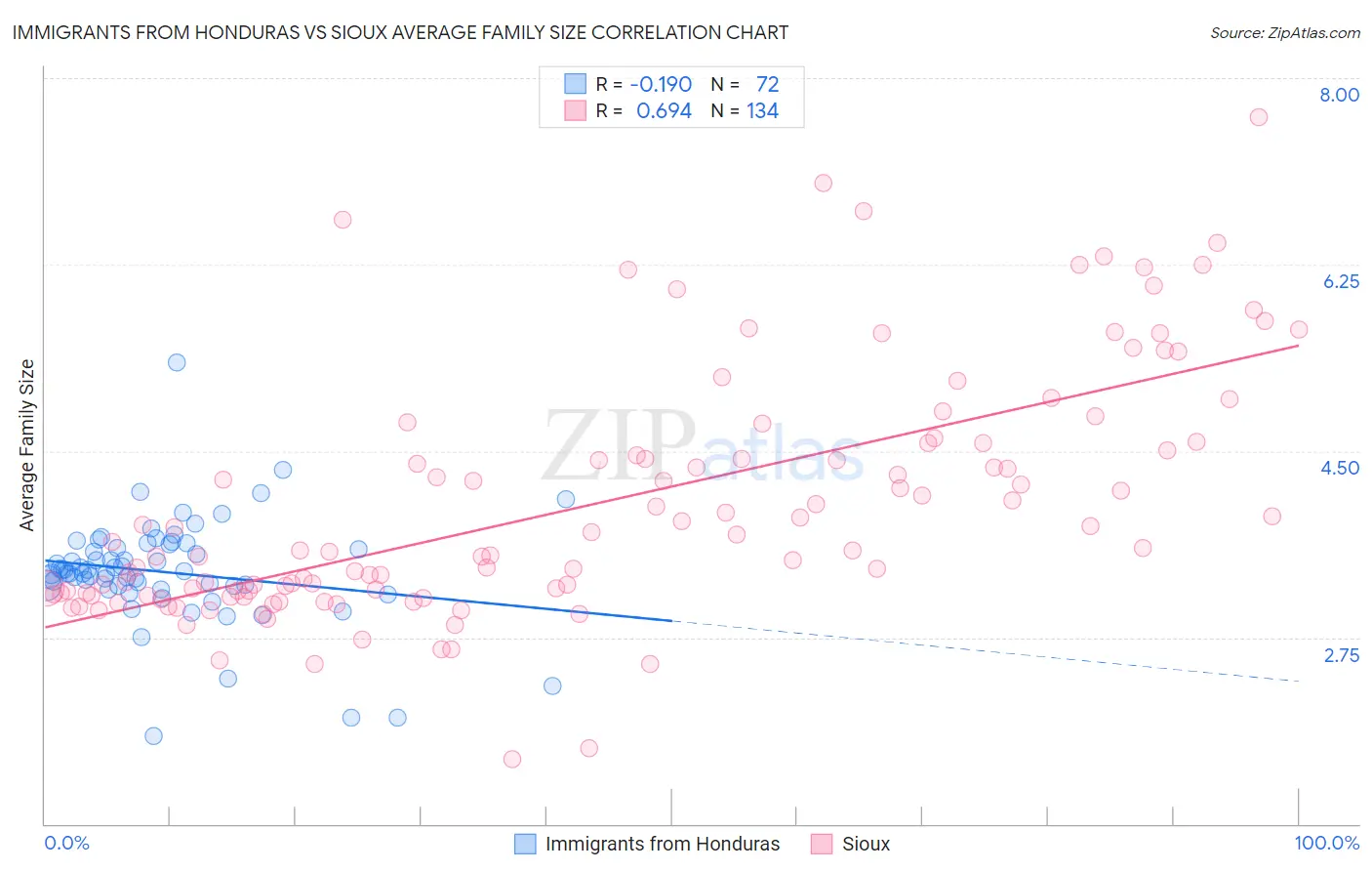 Immigrants from Honduras vs Sioux Average Family Size
