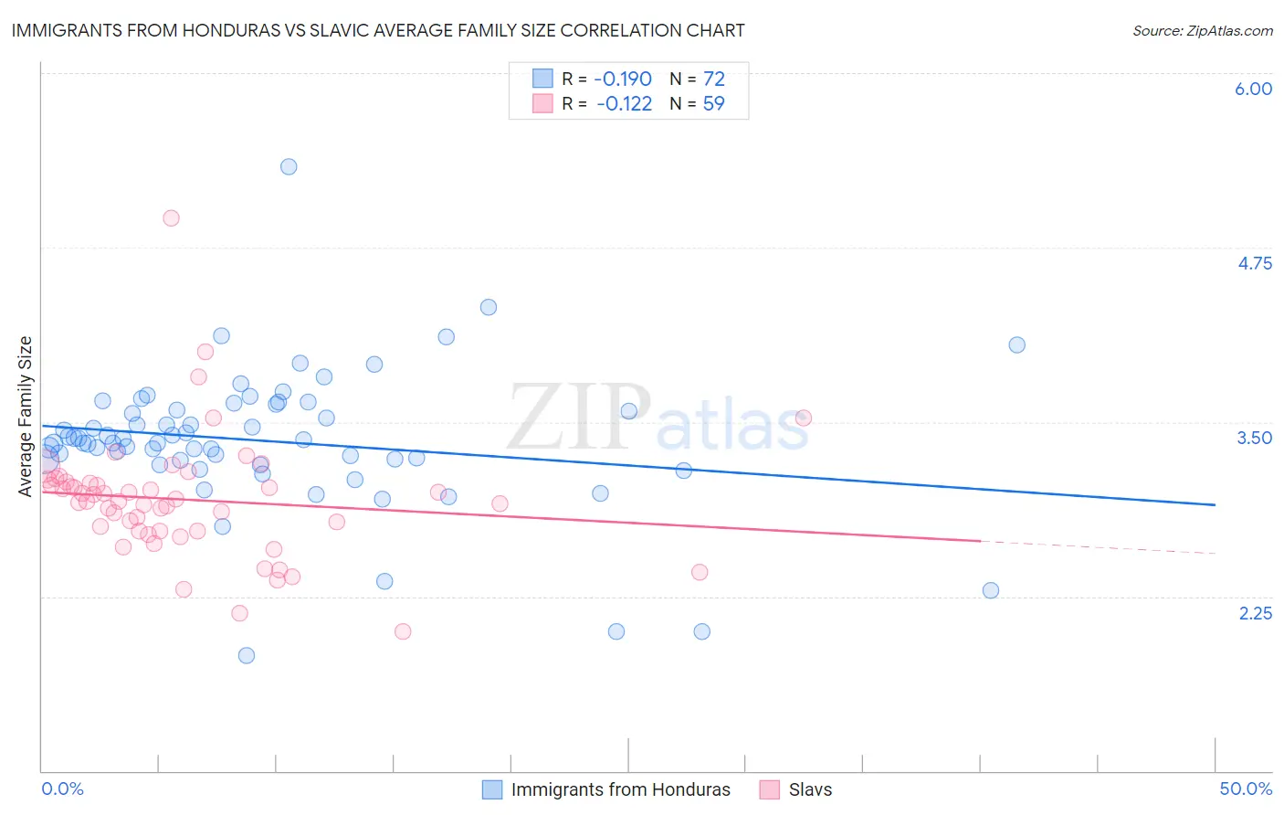 Immigrants from Honduras vs Slavic Average Family Size