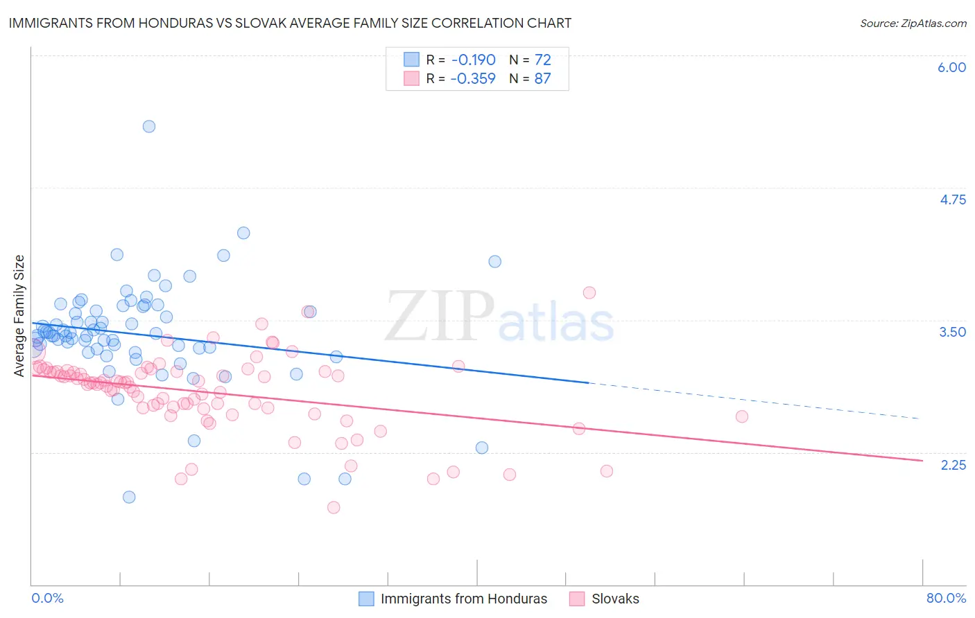 Immigrants from Honduras vs Slovak Average Family Size