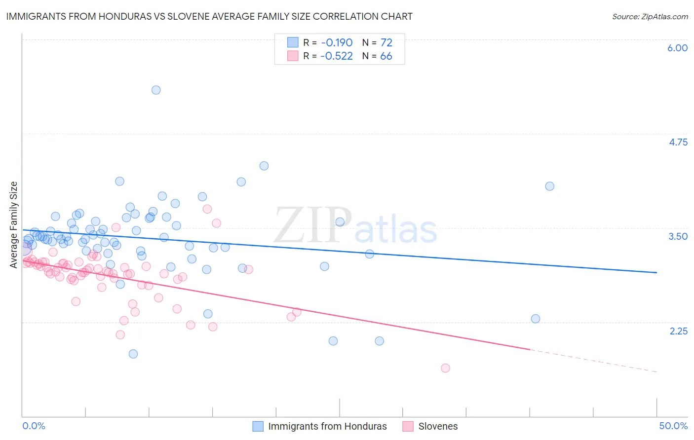 Immigrants from Honduras vs Slovene Average Family Size