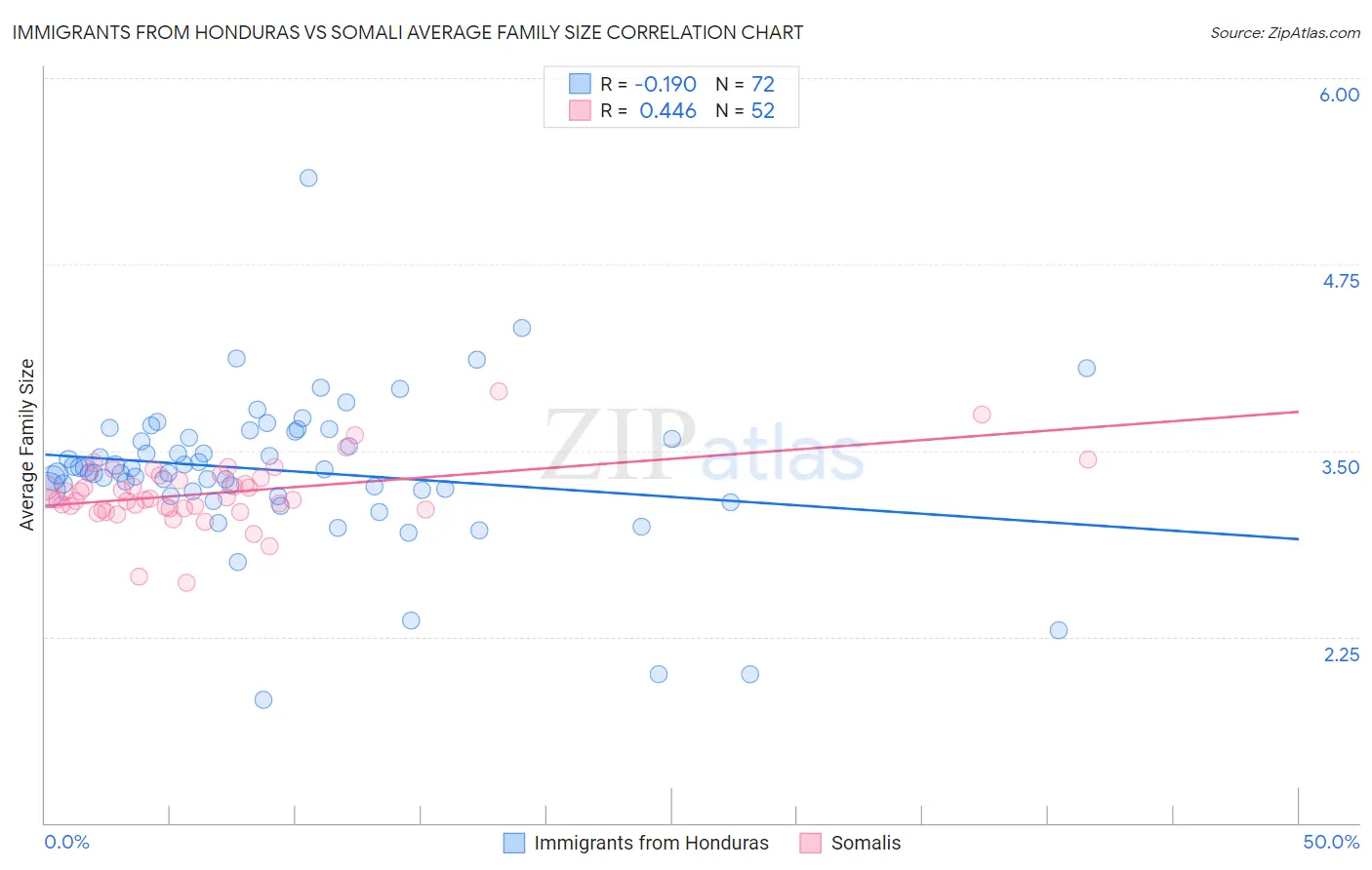 Immigrants from Honduras vs Somali Average Family Size
