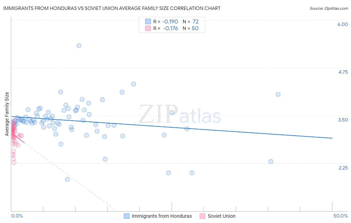 Immigrants from Honduras vs Soviet Union Average Family Size