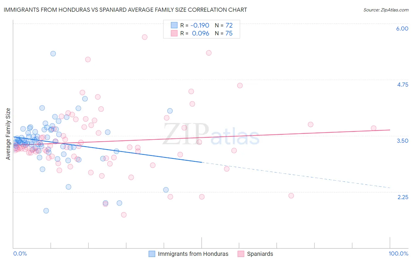 Immigrants from Honduras vs Spaniard Average Family Size