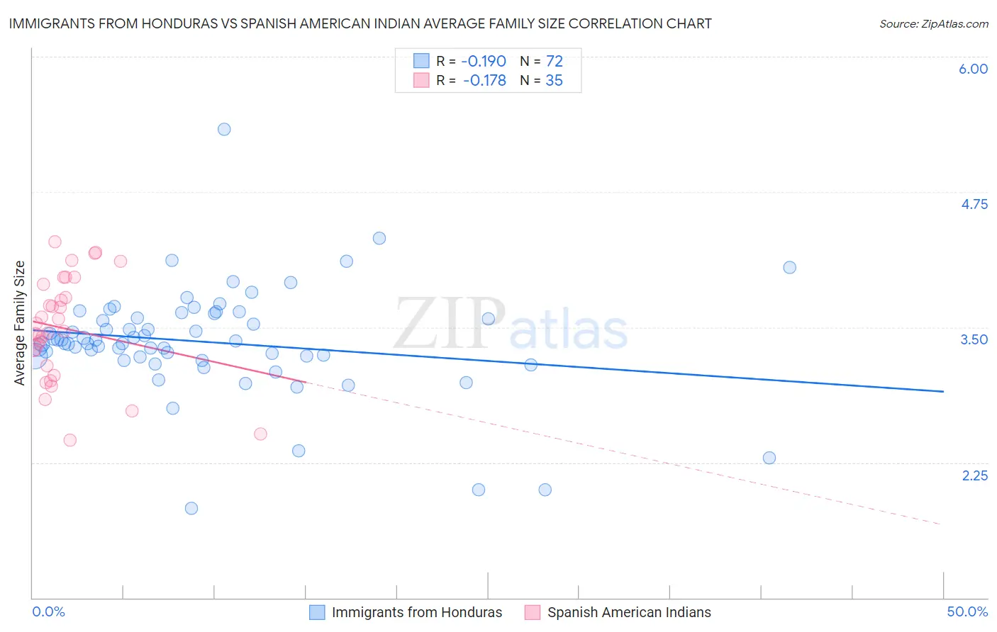 Immigrants from Honduras vs Spanish American Indian Average Family Size