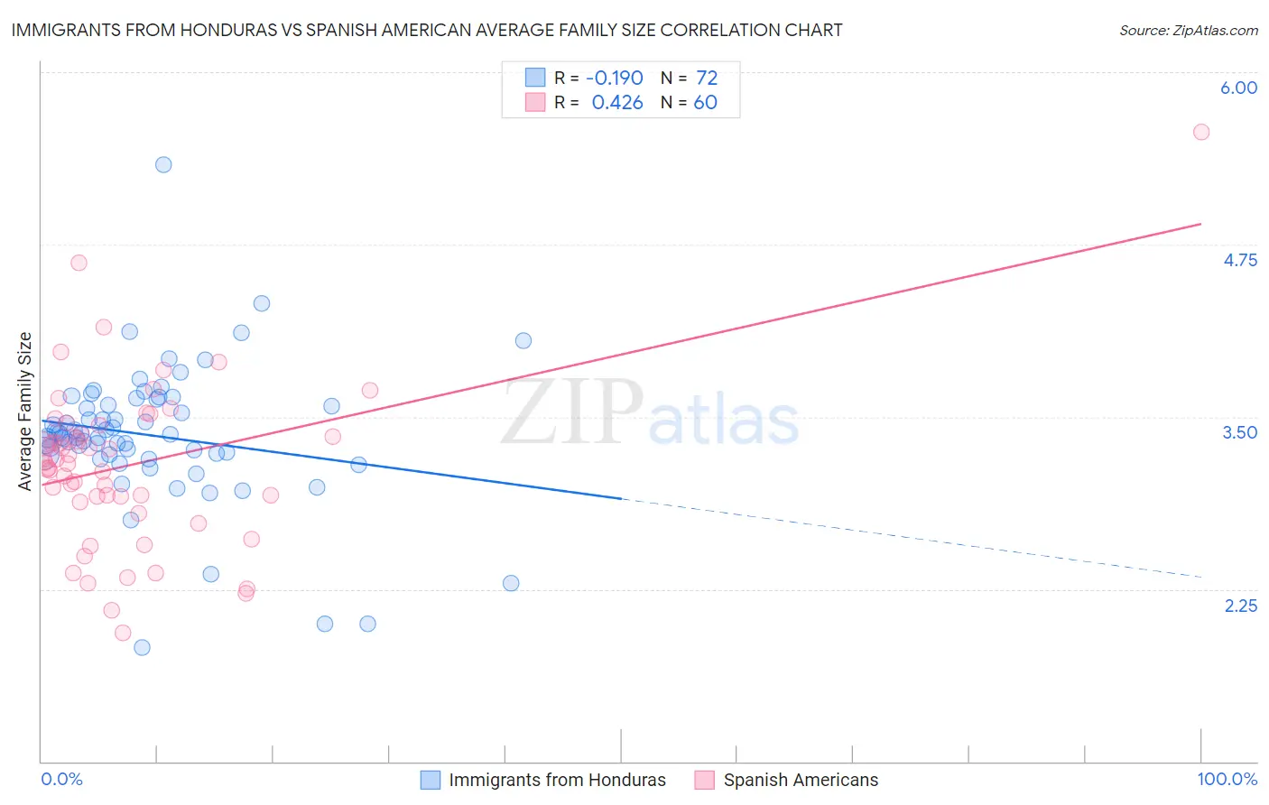 Immigrants from Honduras vs Spanish American Average Family Size