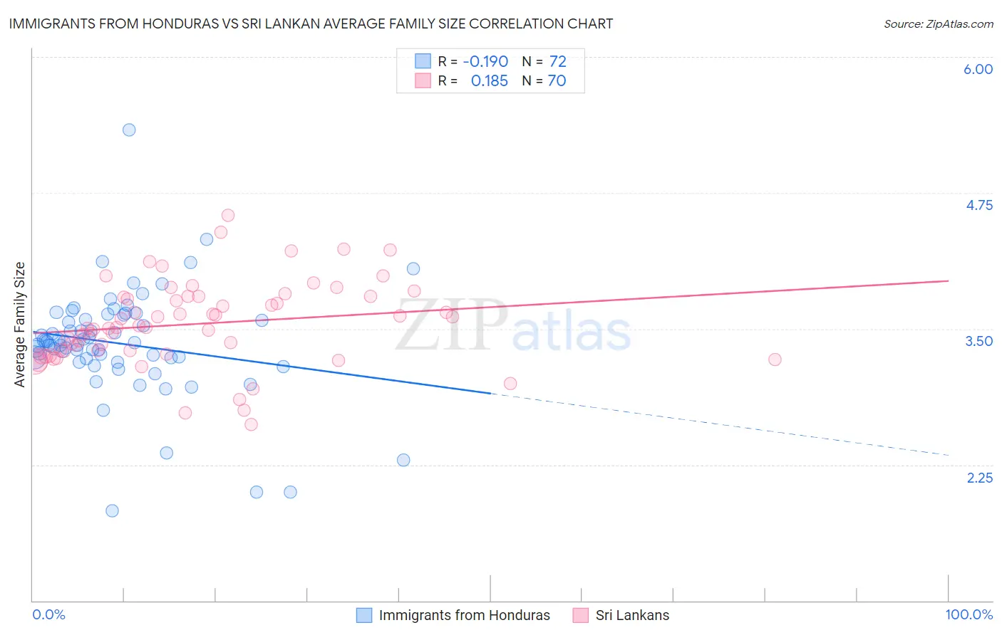 Immigrants from Honduras vs Sri Lankan Average Family Size