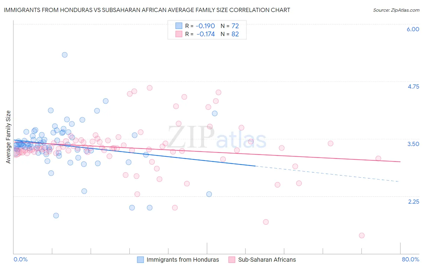 Immigrants from Honduras vs Subsaharan African Average Family Size