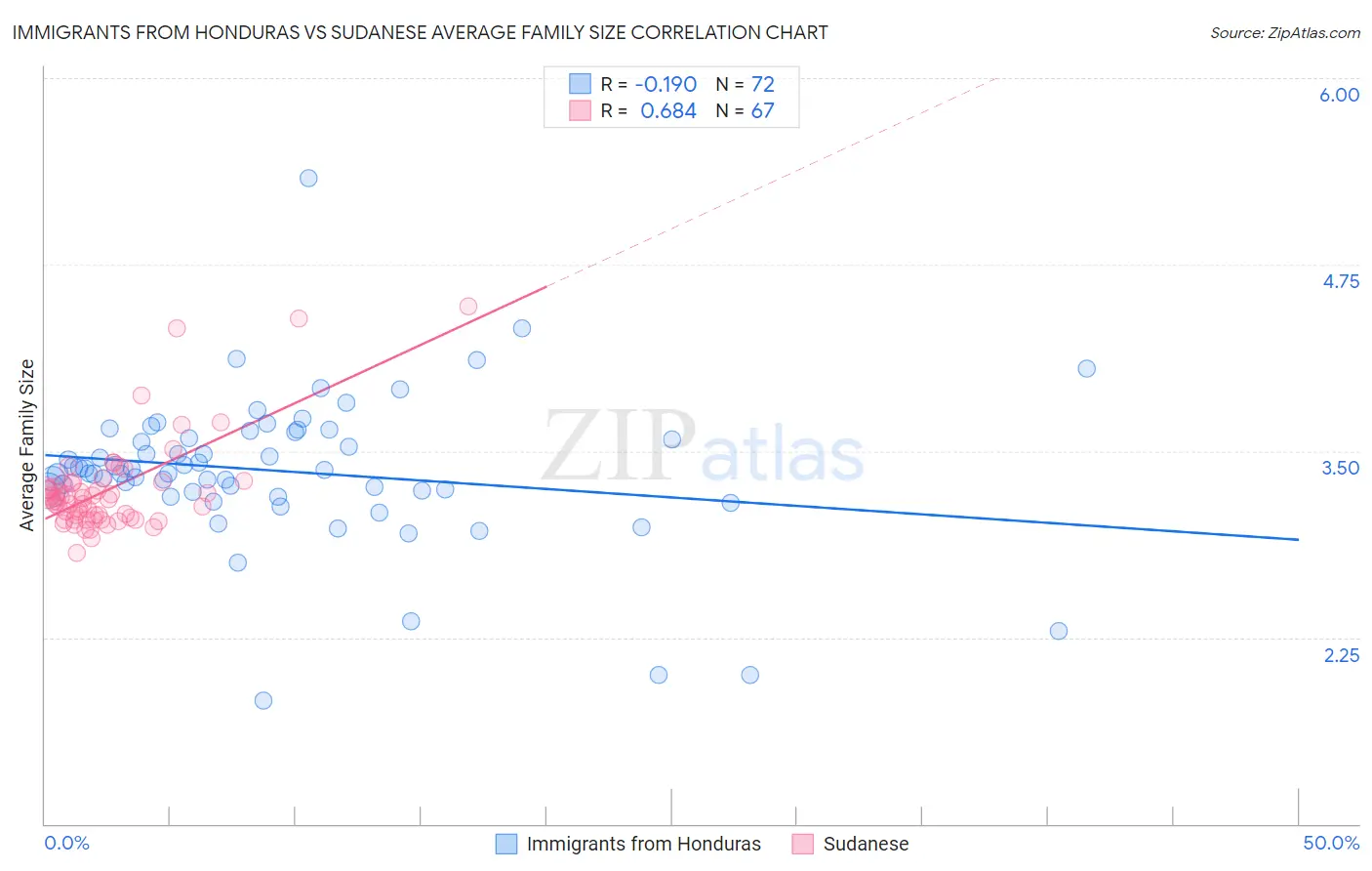 Immigrants from Honduras vs Sudanese Average Family Size