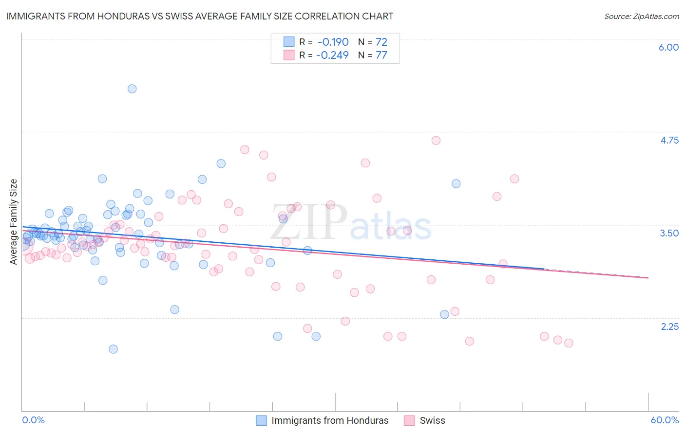 Immigrants from Honduras vs Swiss Average Family Size