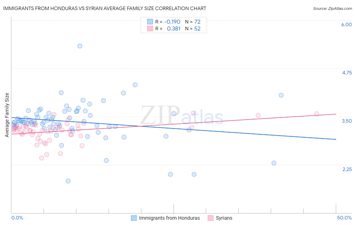 Immigrants from Honduras vs Syrian Average Family Size
