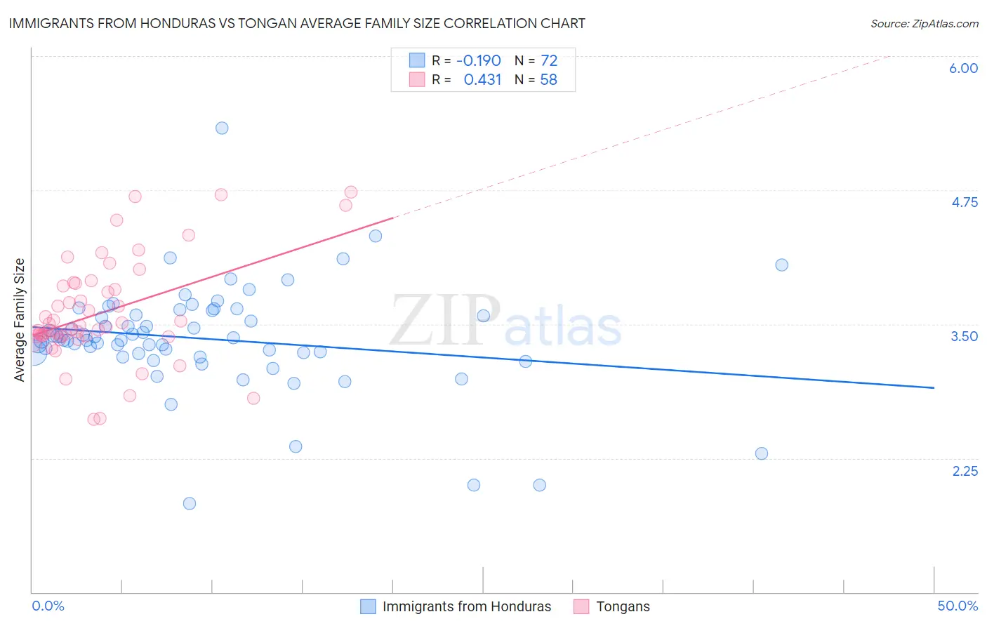 Immigrants from Honduras vs Tongan Average Family Size