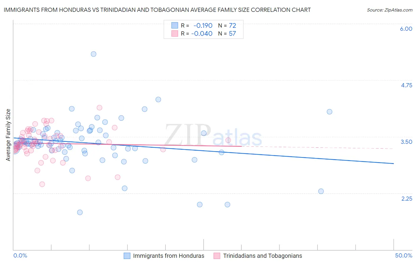 Immigrants from Honduras vs Trinidadian and Tobagonian Average Family Size