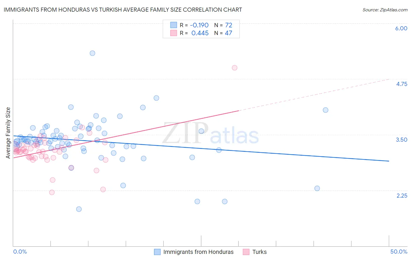 Immigrants from Honduras vs Turkish Average Family Size