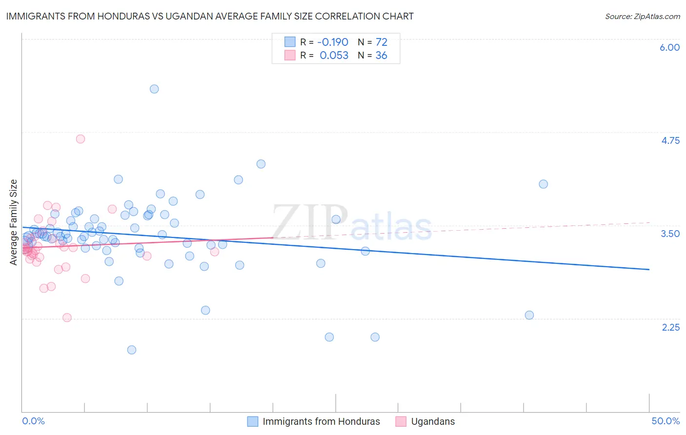 Immigrants from Honduras vs Ugandan Average Family Size