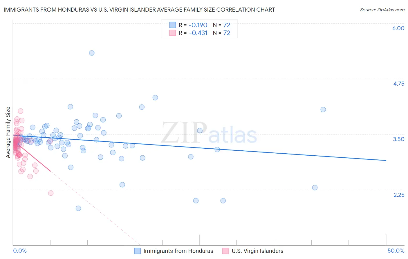 Immigrants from Honduras vs U.S. Virgin Islander Average Family Size
