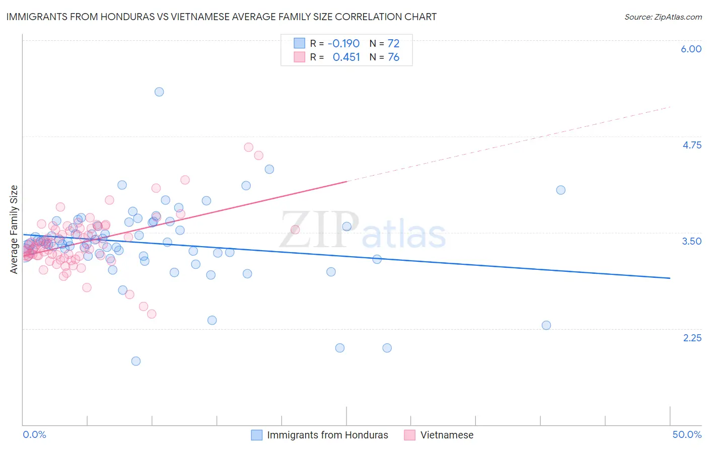 Immigrants from Honduras vs Vietnamese Average Family Size