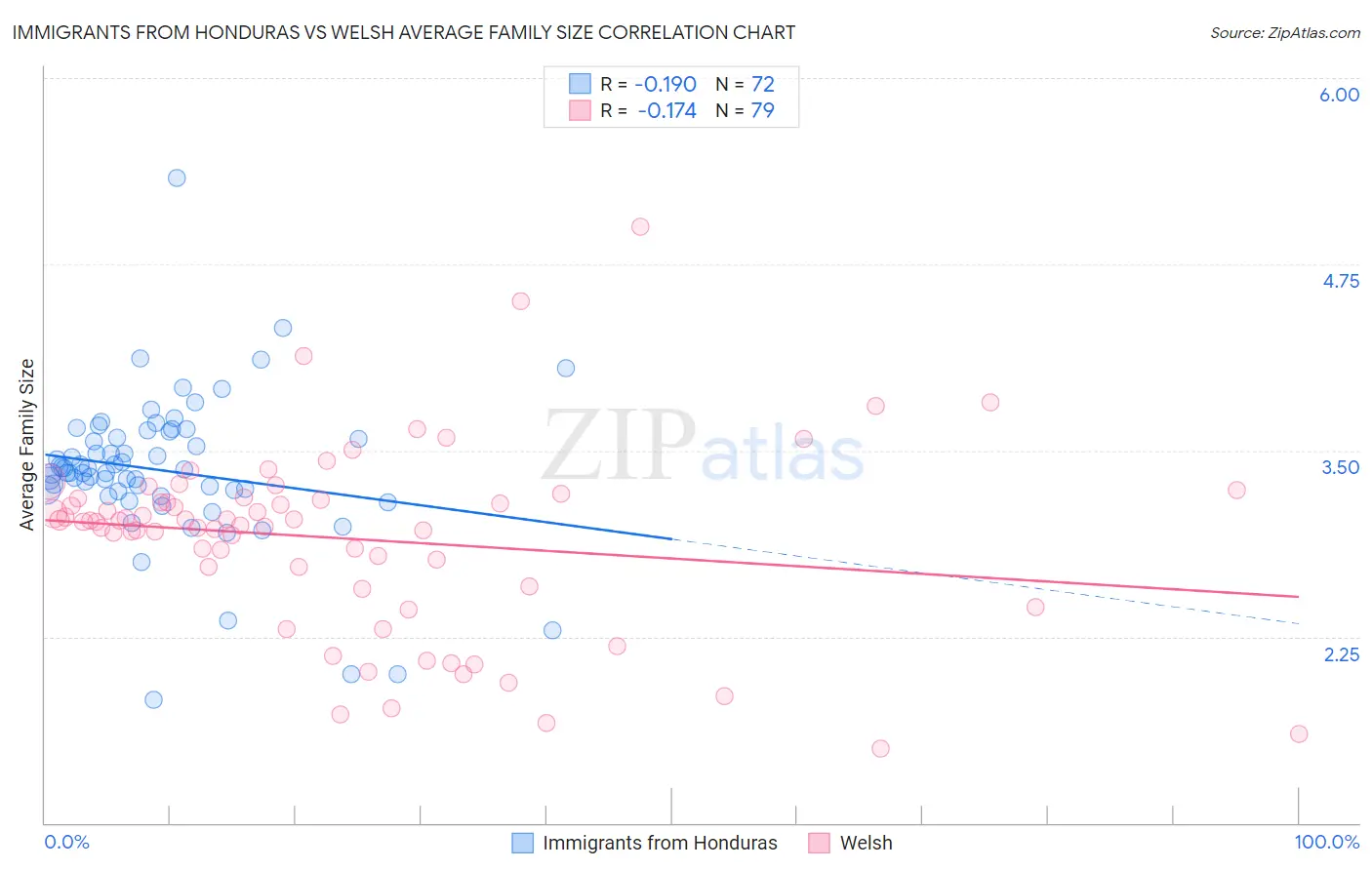 Immigrants from Honduras vs Welsh Average Family Size