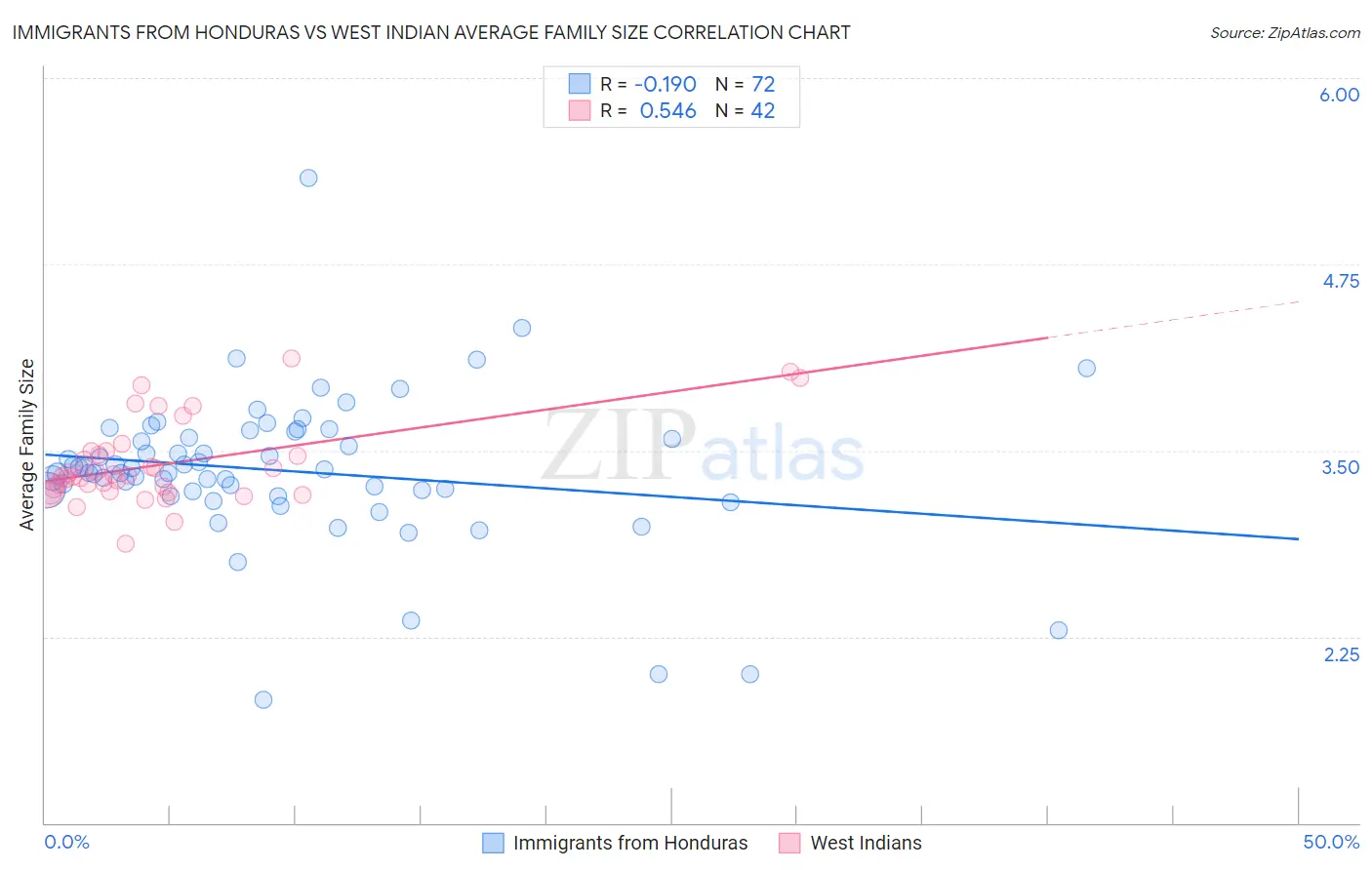 Immigrants from Honduras vs West Indian Average Family Size
