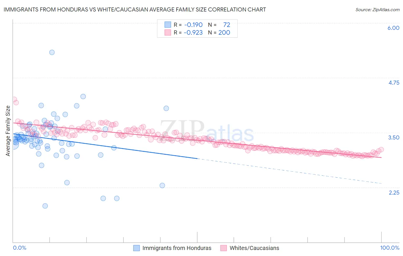 Immigrants from Honduras vs White/Caucasian Average Family Size
