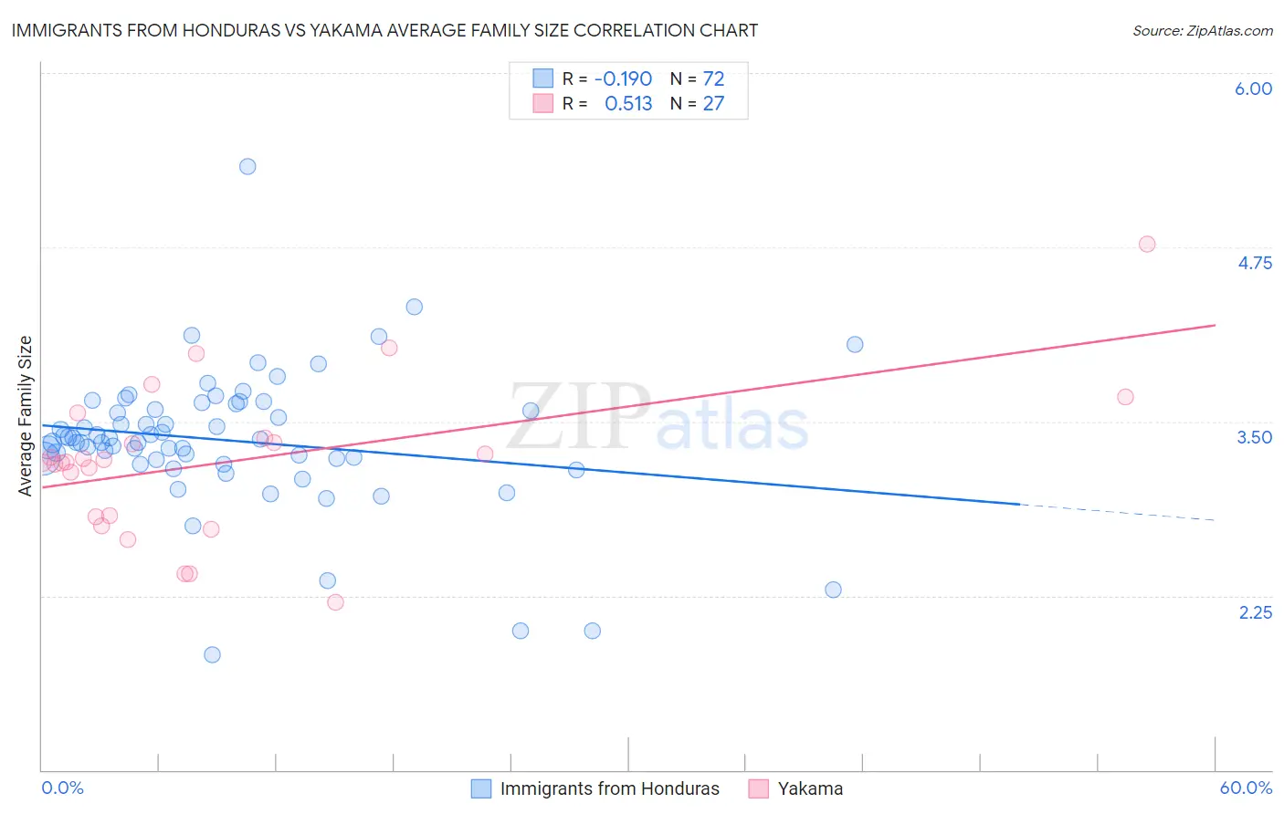 Immigrants from Honduras vs Yakama Average Family Size