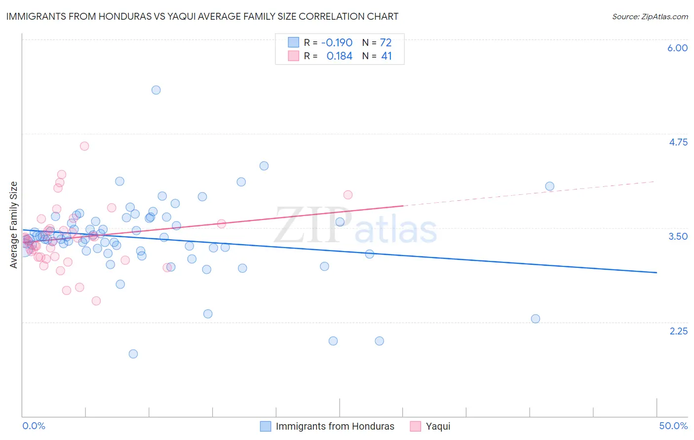 Immigrants from Honduras vs Yaqui Average Family Size