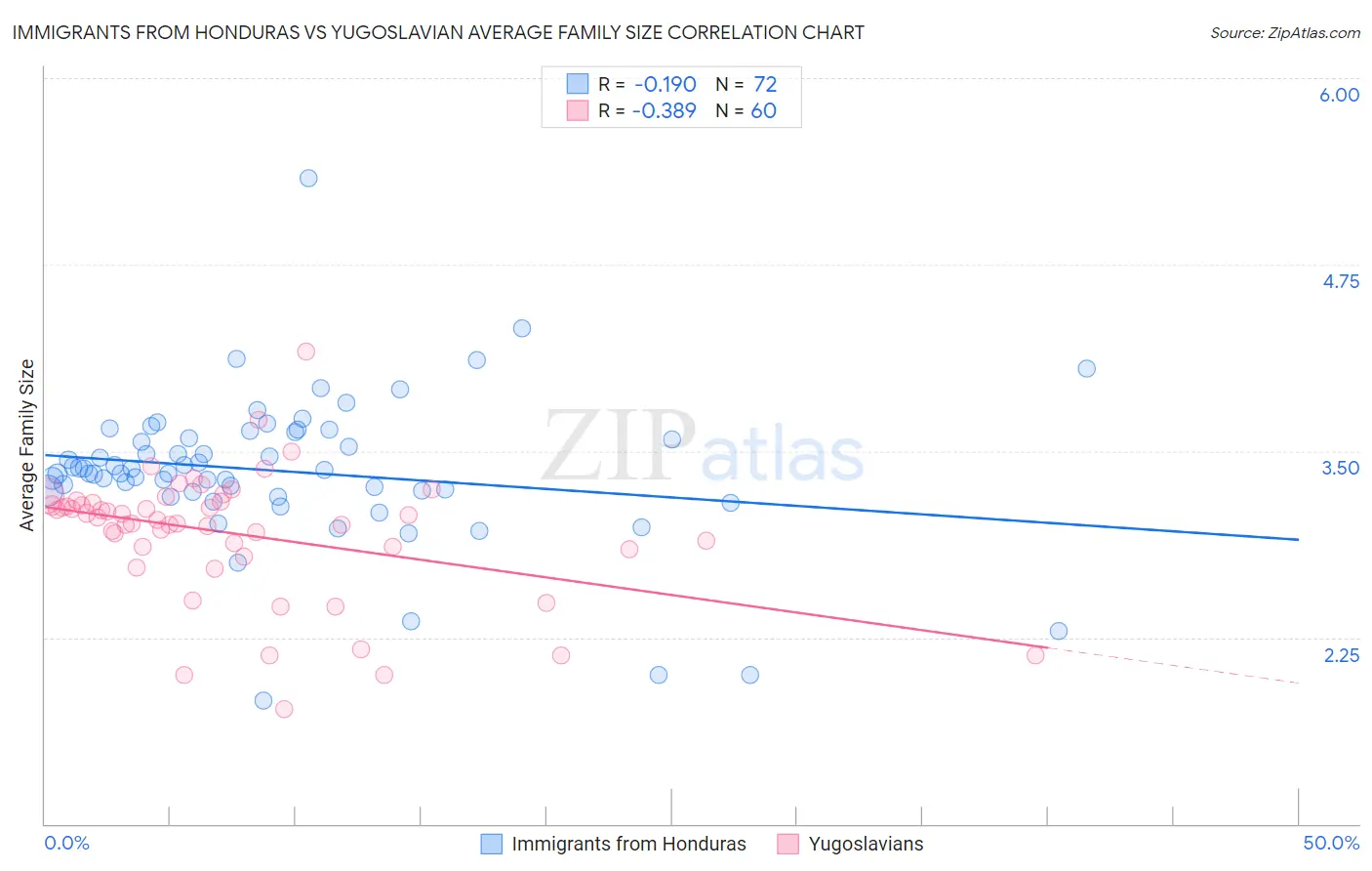Immigrants from Honduras vs Yugoslavian Average Family Size