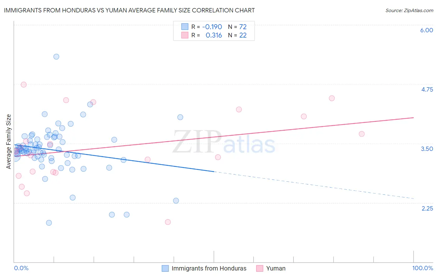 Immigrants from Honduras vs Yuman Average Family Size
