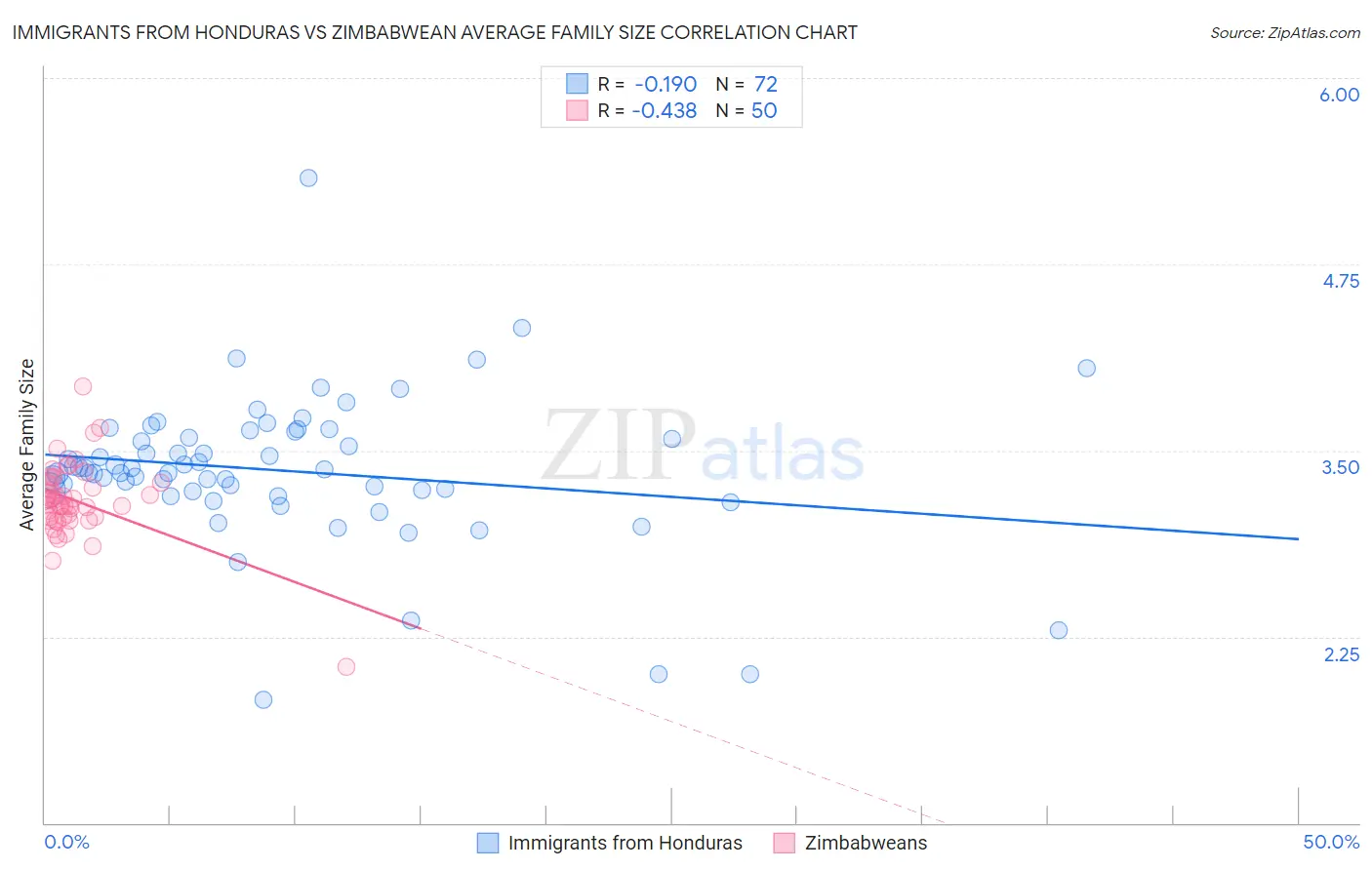 Immigrants from Honduras vs Zimbabwean Average Family Size