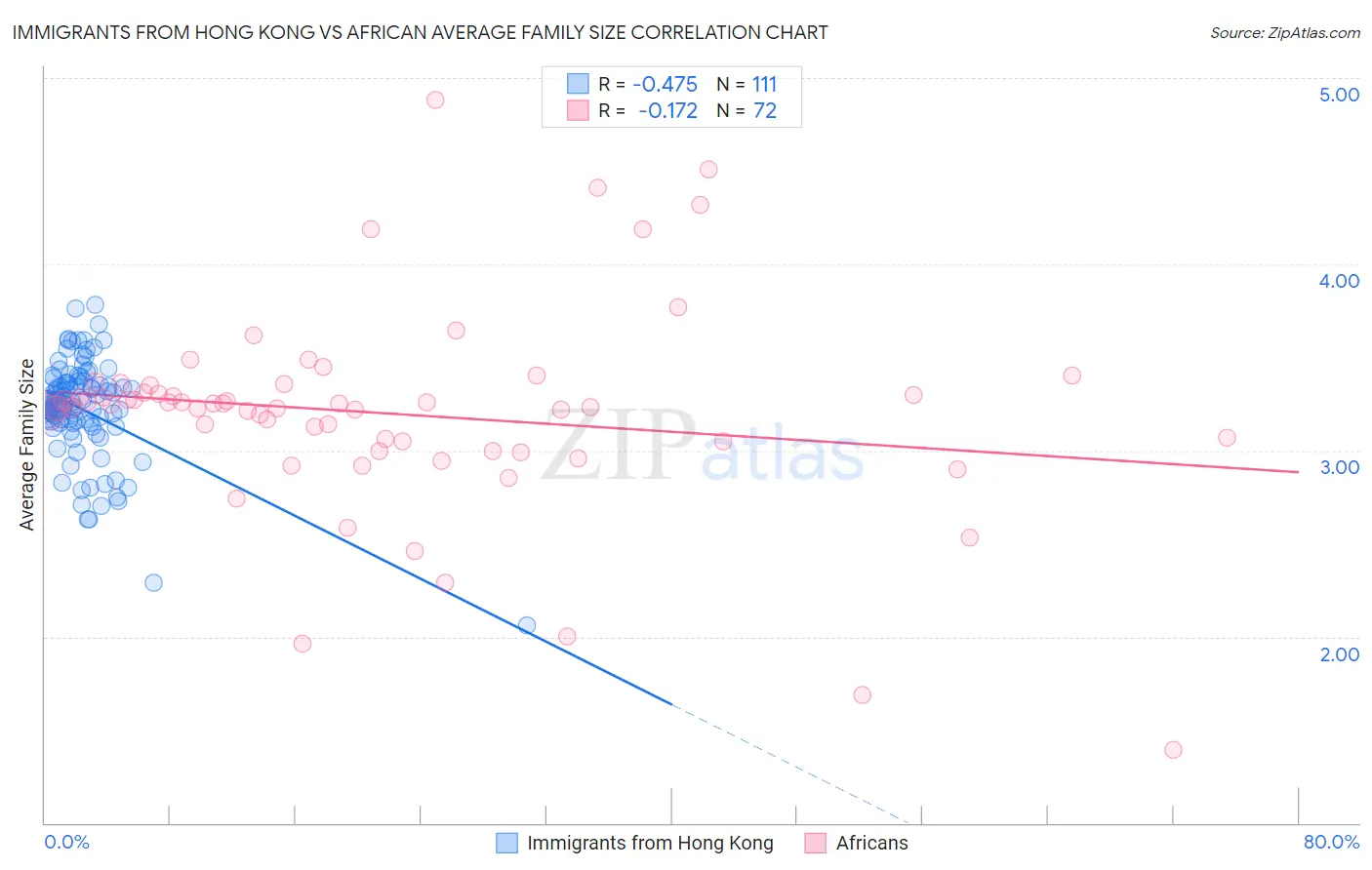 Immigrants from Hong Kong vs African Average Family Size